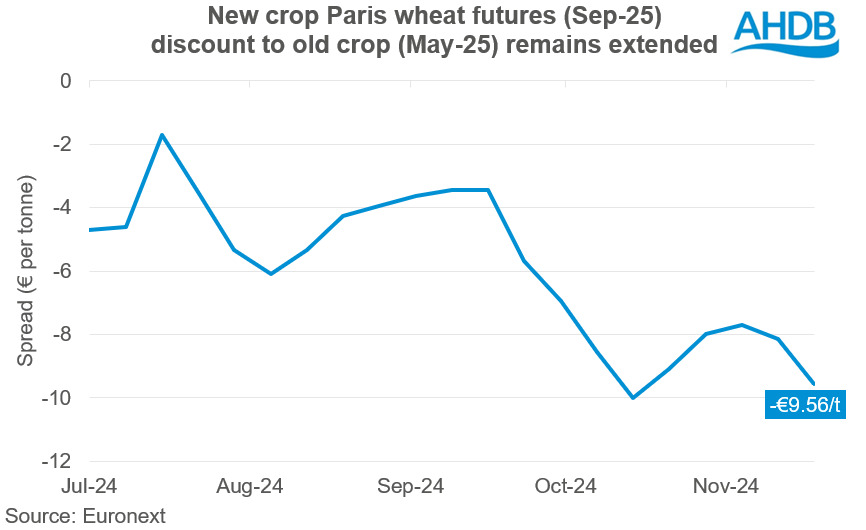 Chart showing new crop Paris wheat futures (Sep-25) discount to old crop (May-25) remains extended.